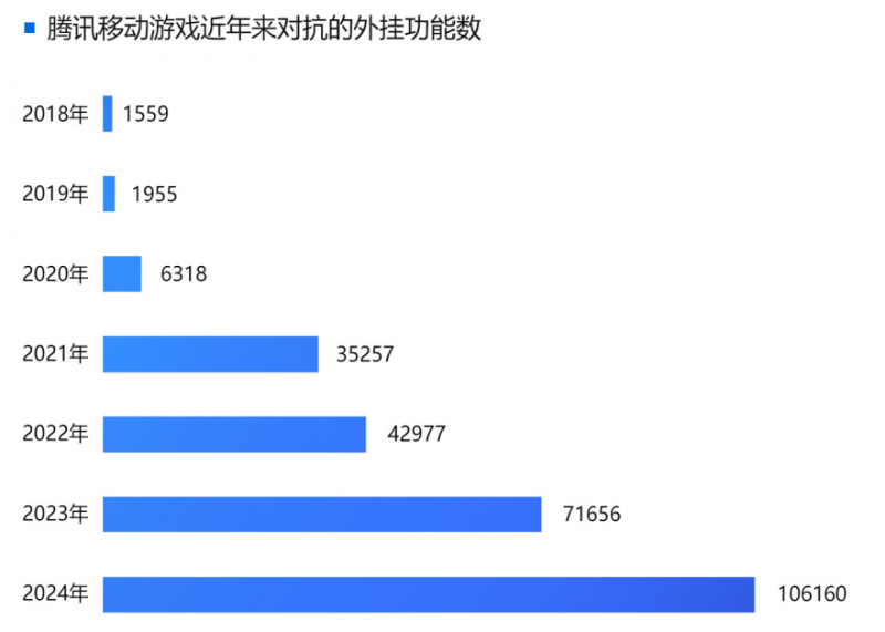 2024游戏安全白皮书：对抗激烈！PC游戏外挂功能数增长超149%超85%移动外挂为定制挂(图4)
