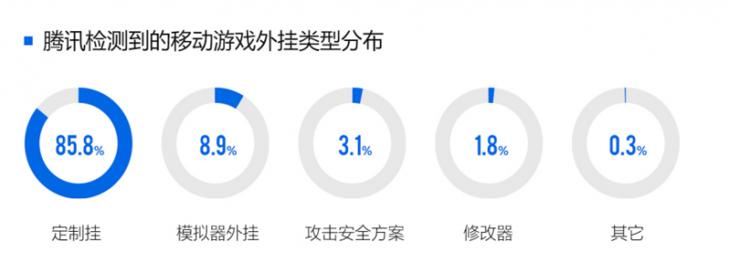 2024游戏安全白皮书：对抗激烈！PC游戏外挂功能数增长超149%超85%移动外挂为定制挂(图5)