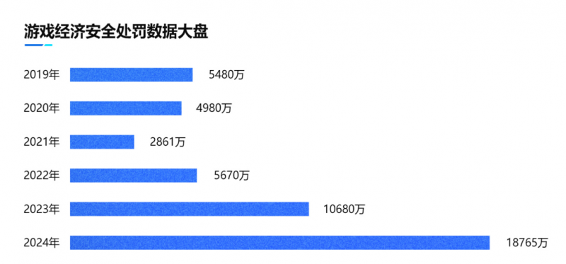 2024游戏安全白皮书：对抗激烈！PC游戏外挂功能数增长超149%超85%移动外挂为定制挂(图6)