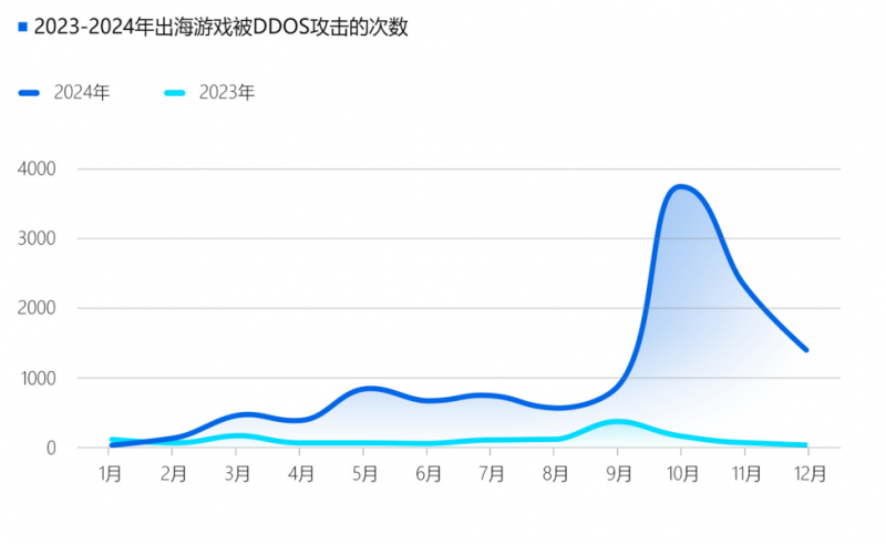 2024游戏安全白皮书：对抗激烈！PC游戏外挂功能数增长超149%超85%移动外挂为定制挂(图12)
