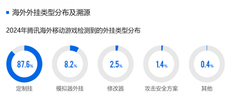 2024游戏安全白皮书：对抗激烈！PC游戏外挂功能数增长超149%超85%移动外挂为定制挂(图13)