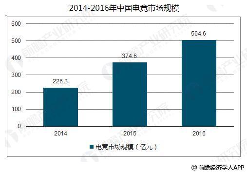 中国电子竞技行业发展趋势 用户规模快速增长(图1)