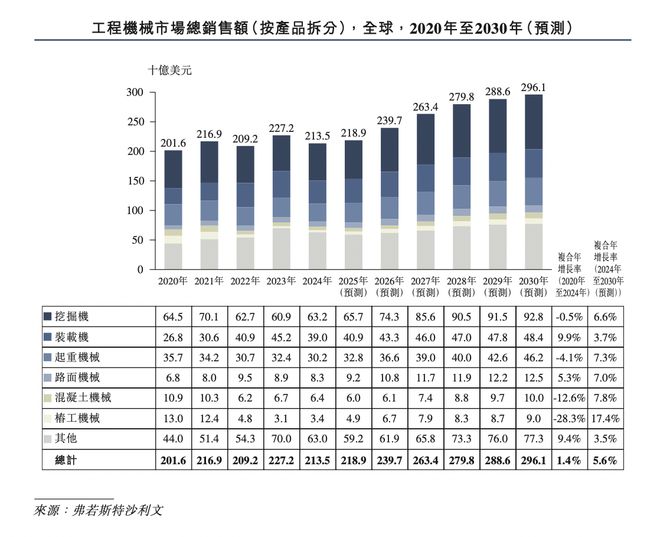 IPO研究｜预计2030年工程机械市场规模将增至2961亿美元