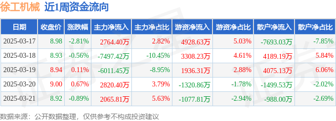 本周盘点（317-321）：徐工机械周跌346%主力资金合计净流出585826万元(图1)