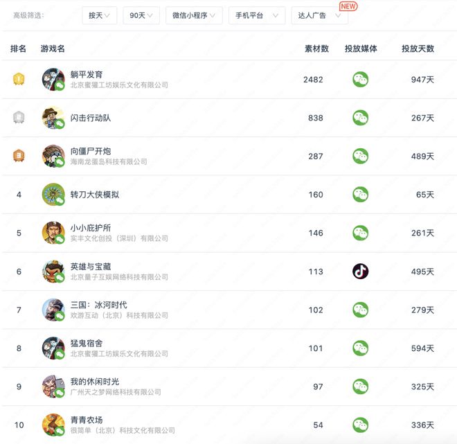 大梦龙途、豪腾、途游入局有产品7天素材投放超19万组！新式营销席卷小游戏？(图1)