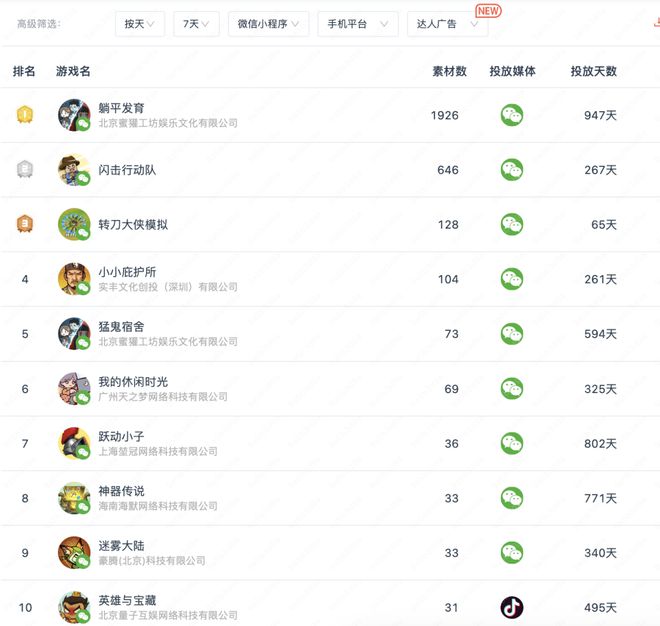 大梦龙途、豪腾、途游入局有产品7天素材投放超19万组！新式营销席卷小游戏？(图2)