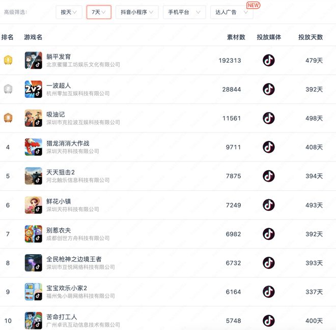 大梦龙途、豪腾、途游入局有产品7天素材投放超19万组！新式营销席卷小游戏？(图3)