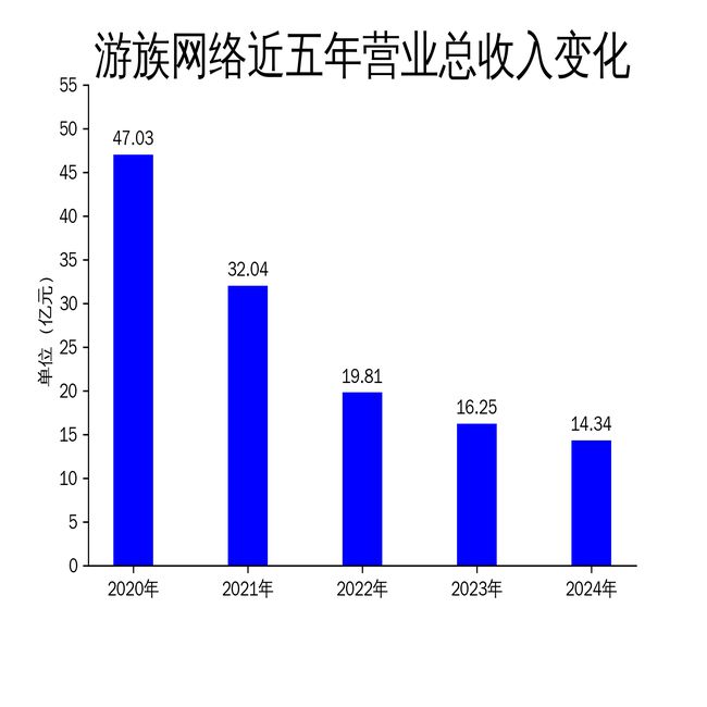 游族网络2024年财报：营收下滑1175%净利润暴跌52246%(图1)