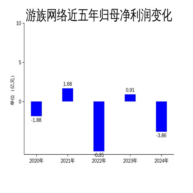 游族网络2024年财报：营收下滑1175%净利润暴跌52246%(图2)