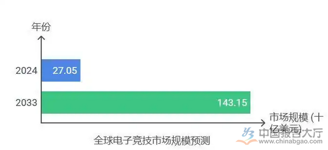 2025年电子竞技市场前景分析：全球电子竞技市场规模将达14315亿美元(图1)