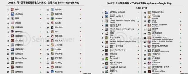 给外国人做消消乐的小厂收入超《原神(图1)