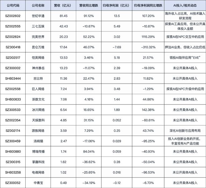 NBD游研所｜拆解A股游戏公司一季报：头部厂商出海“吸金” 中小厂商困守买量红海