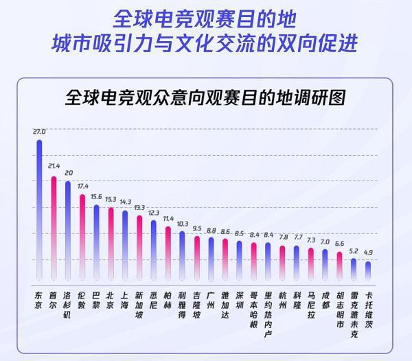 2024全球电竞运动行业发展报告公布上海登顶城市影响力榜首(图2)