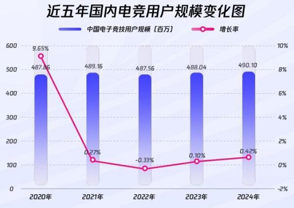 2024全球电竞运动行业发展报告公布上海登顶城市影响力榜首(图5)