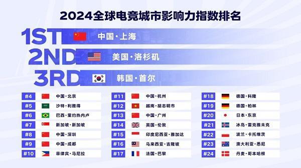 2024全球电竞运动行业发展报告公布上海登顶城市影响力榜首(图1)