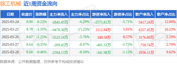 本周盘点（324-328）：徐工机械周跌359%主力资金合计净流出187亿元