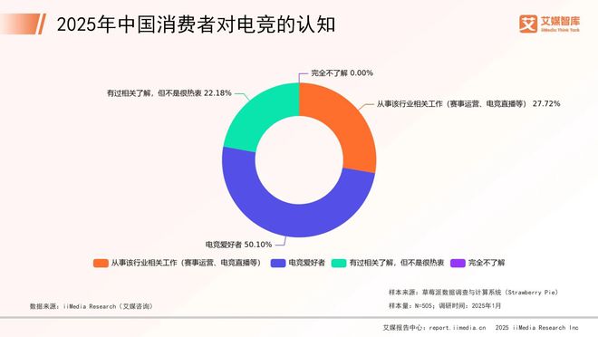 艾媒咨询 2025年中国电子竞技行业消费行为调查数据(图1)