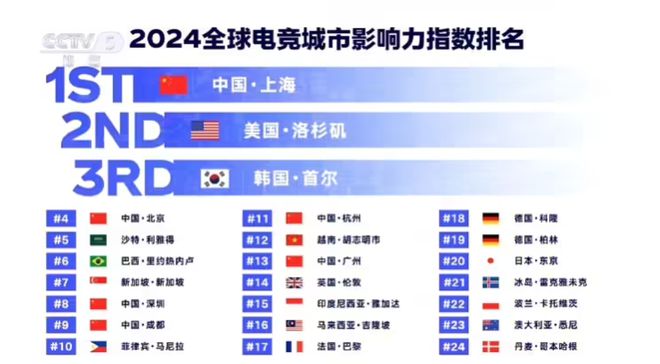 《黑神线全球电竞城市榜单前十(图2)