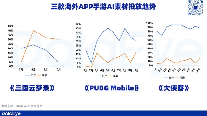 渗透率飙升AI开始“血洗”游戏买量市场(图1)