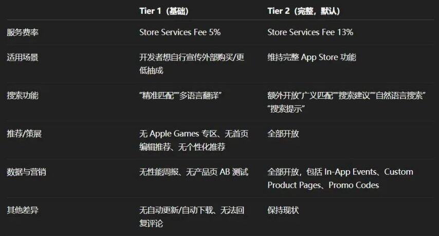 苹果终于松口AppStore“推荐机制”首次公开背后藏着什么转变？(图2)