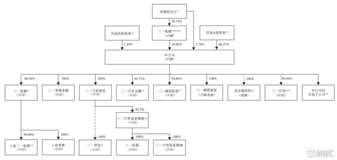 三一重工赴港上市三年累计派息超70亿依赖海外收入(图2)
