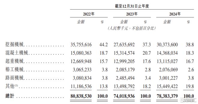 三一重工赴港上市三年累计派息超70亿依赖海外收入(图5)