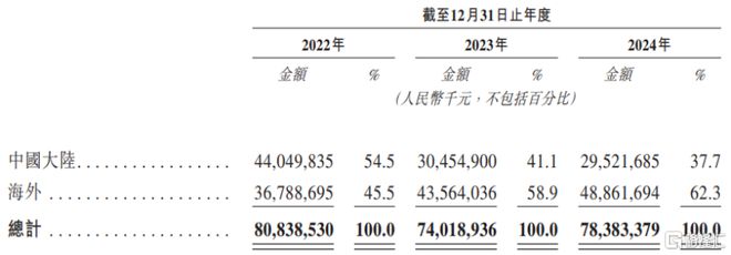 三一重工赴港上市三年累计派息超70亿依赖海外收入(图10)
