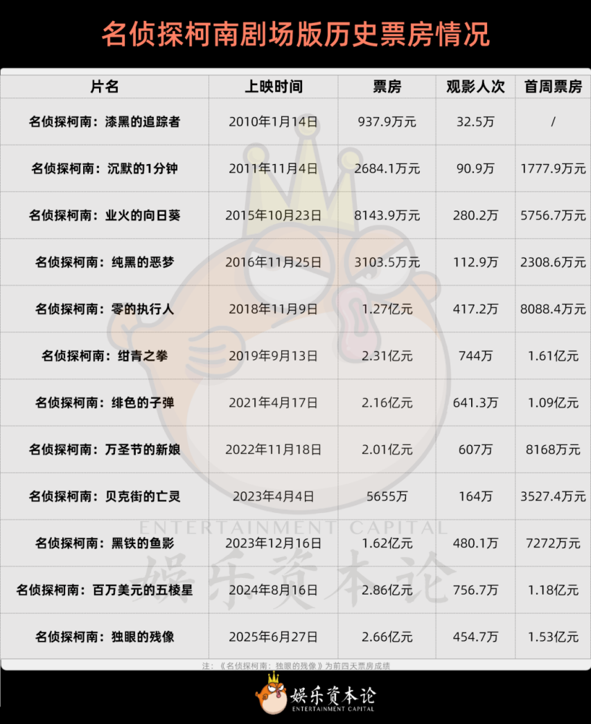 五成00后粉丝柯南IP如何在华逆势吸金？解码IP衍生(图4)