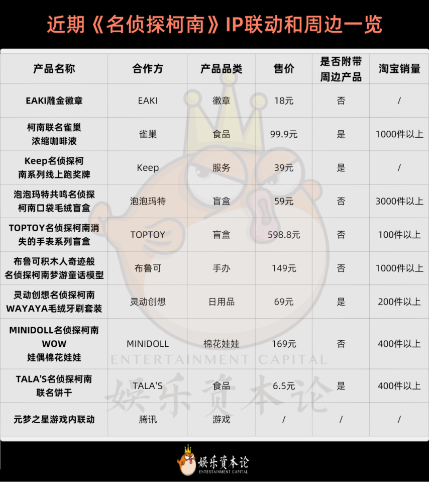 五成00后粉丝柯南IP如何在华逆势吸金？解码IP衍生(图7)
