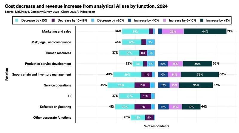 前沿企业如何成功应用AI？(图1)