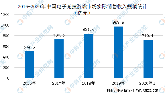 2020年中国电竞行业发展现状分析（附企业名录）(图2)
