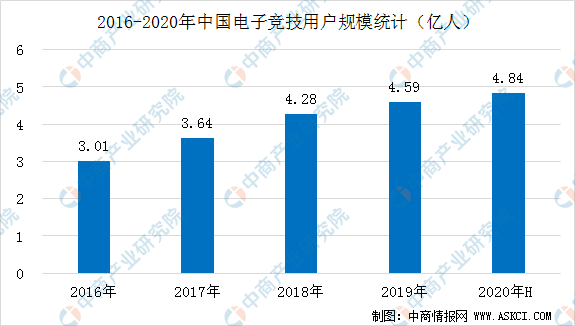 2020年中国电竞行业发展现状分析（附企业名录）(图1)