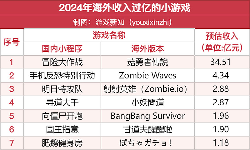 又有4匹黑马跑出单品海外吸金34亿这个赛道还有机会