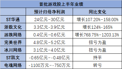 游戏行业全面回暖：长青产品筑底控本定盈亏(图1)
