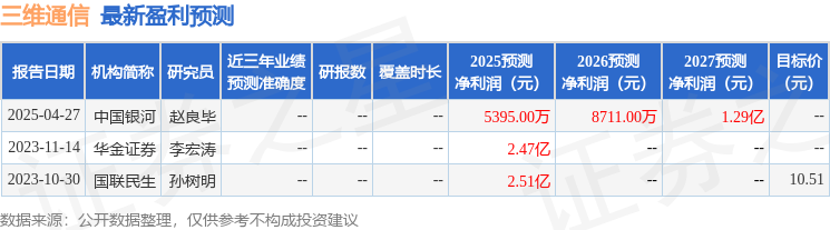 三维通信：7月16日接受机构调研东兴证券参与(图1)