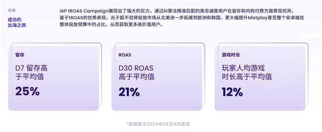 200W月活流量池有效提高游戏LTV和ARPU值 Mistplay把激励流量玩出新高度(图1)