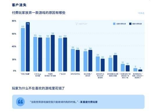 有效提高游戏LTV和ARPU值 Mistplay把激励流量玩出了新高度(图7)