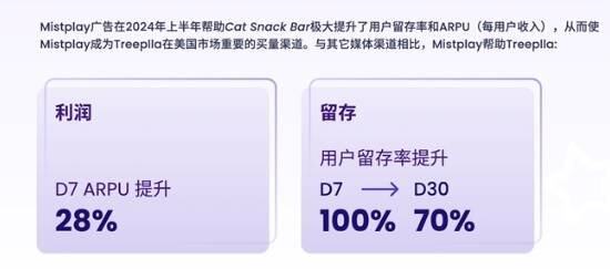 有效提高游戏LTV和ARPU值 Mistplay把激励流量玩出了新高度(图4)