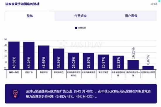 有效提高游戏LTV和ARPU值 Mistplay把激励流量玩出了新高度(图3)