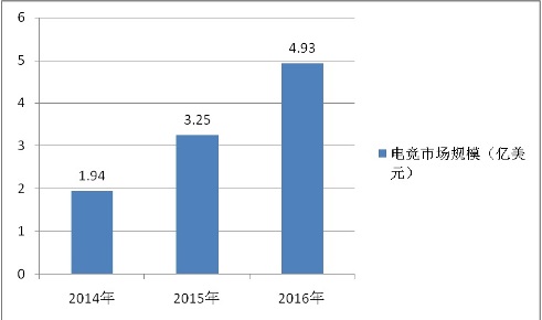国外电子竞技行业发展现状及发展趋势(图3)