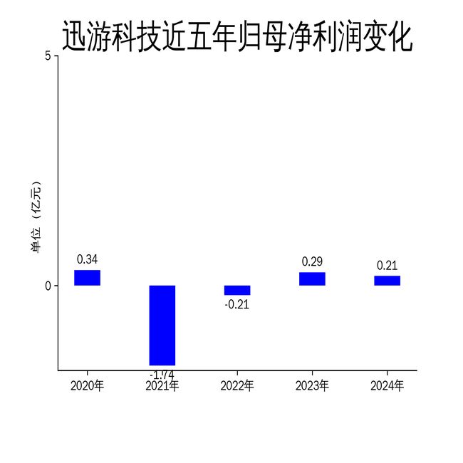 迅游科技2024年财报：营收利润双降网游加速器业务承压(图2)