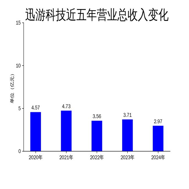 迅游科技2024年财报：营收利润双降网游加速器业务承压(图1)