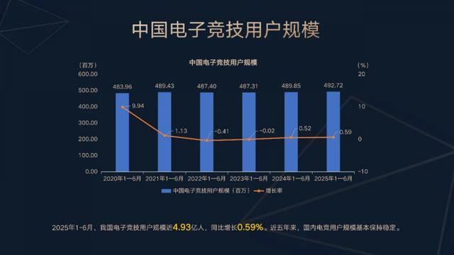 2025年上半年中国电竞产业报告发布 产业收入12761亿元(图3)
