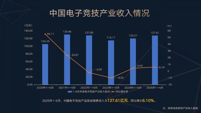 2025年上半年中国电竞产业报告发布 产业收入12761亿元(图2)