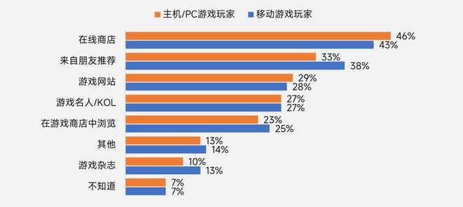 出海指南-英国篇：出海第五大游戏市场超六成英国用户是中轻度游戏玩家(图21)