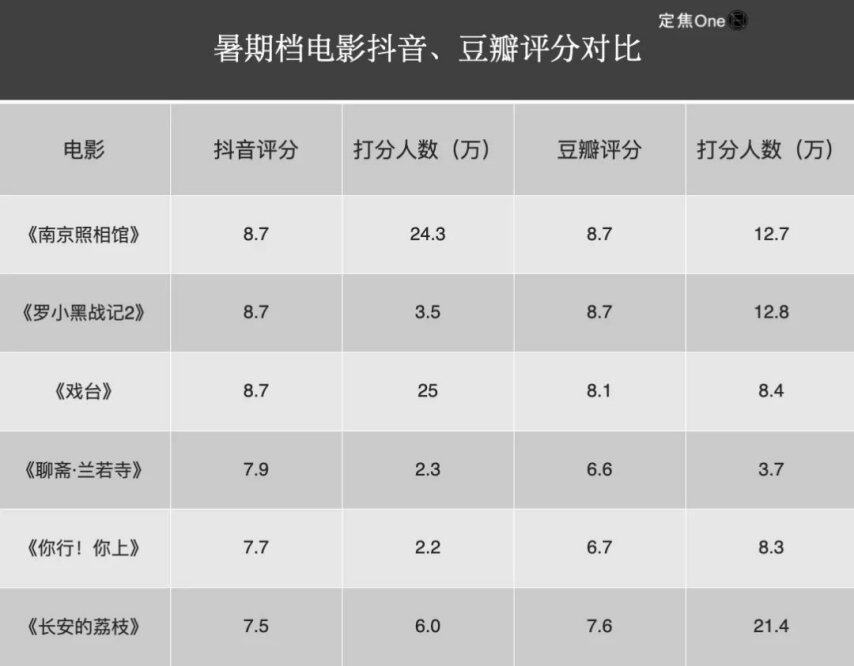 抖音想学烂番茄先过豆瓣这一关(图2)