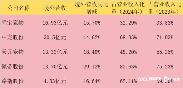 5家上市企业“争宠”：境外收入是大头天元净利润连续下滑(图4)