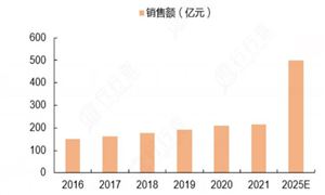 电竞行业发展现状：2023年中国电竞市场规模约1664亿元 同比增长54%(图2)