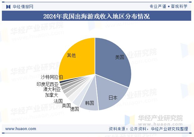 2025年中国游戏出海行业发展现状及趋势分析今日欢呼孙大圣争做文化出海擎旗手「图」(图6)
