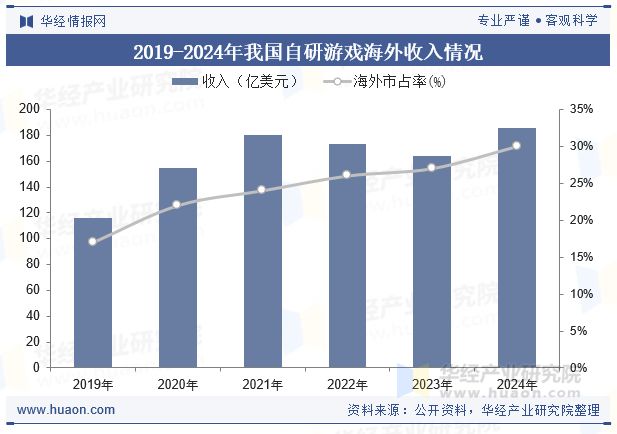 2025年中国游戏出海行业发展现状及趋势分析今日欢呼孙大圣争做文化出海擎旗手「图」(图5)